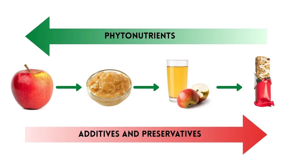 A row of four foods linked by arrows: a whole red apple, a bowl of applesauce, a glass of apple juice, and a wrapped snack bar. A green arrow labeled Phytonutrients points back toward the whole apple, and a red arrow labeled Additives and Preservatives points toward the snack bar.