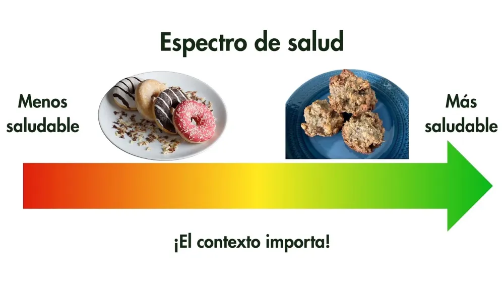 Una flecha, bajo el título Espectro de salud, que va de rojo a la izquierda, marcada menos saludable, a verde a la derecha, marcada más saludable. Un plato de donas glaseadas está cerca del extremo menos saludable y un plato de galletas caseras de avena cerca del extremo más saludable. El texto dice: ¡El contexto importa!