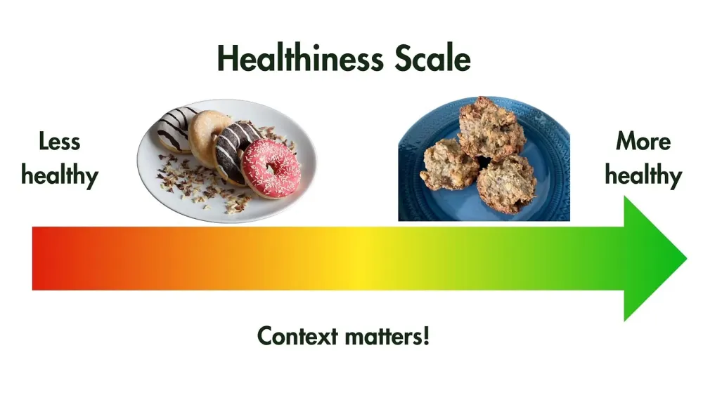 A healthiness scale arrow that fades from red on the left, labeled less healthy, to green on the right, labeled more healthy. A plate of frosted donuts sits toward the less healthy end, and a plate of homemade oat cookies toward the more healthy end. The caption reads: Context matters!