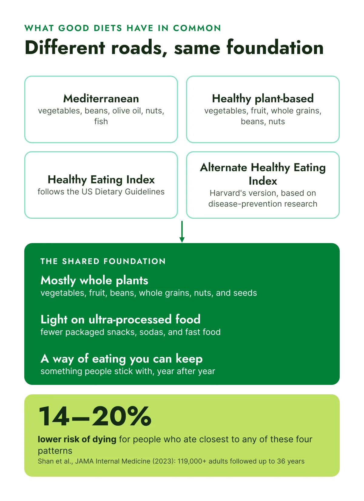 Infographic titled Different roads, same foundation. Four boxes in a two-by-two grid, one for each healthy pattern: Mediterranean (vegetables, beans, olive oil, nuts, fish), Healthy plant-based (vegetables, fruit, whole grains, beans, nuts), Healthy Eating Index (follows the US Dietary Guidelines), and Alternate Healthy Eating Index (Harvard's version, based on disease-prevention research). An arrow points down to a green box labeled The shared foundation: mostly whole plants (vegetables, fruit, beans, whole grains, nuts, and seeds), light on ultra-processed food (fewer packaged snacks, sodas, and fast food), and a way of eating you can keep (something people stick with, year after year). A lime-green panel at the bottom reads: 14–20% lower risk of dying for people who ate closest to any of these four patterns. Shan et al., JAMA Internal Medicine (2023): 119,000+ adults followed up to 36 years.