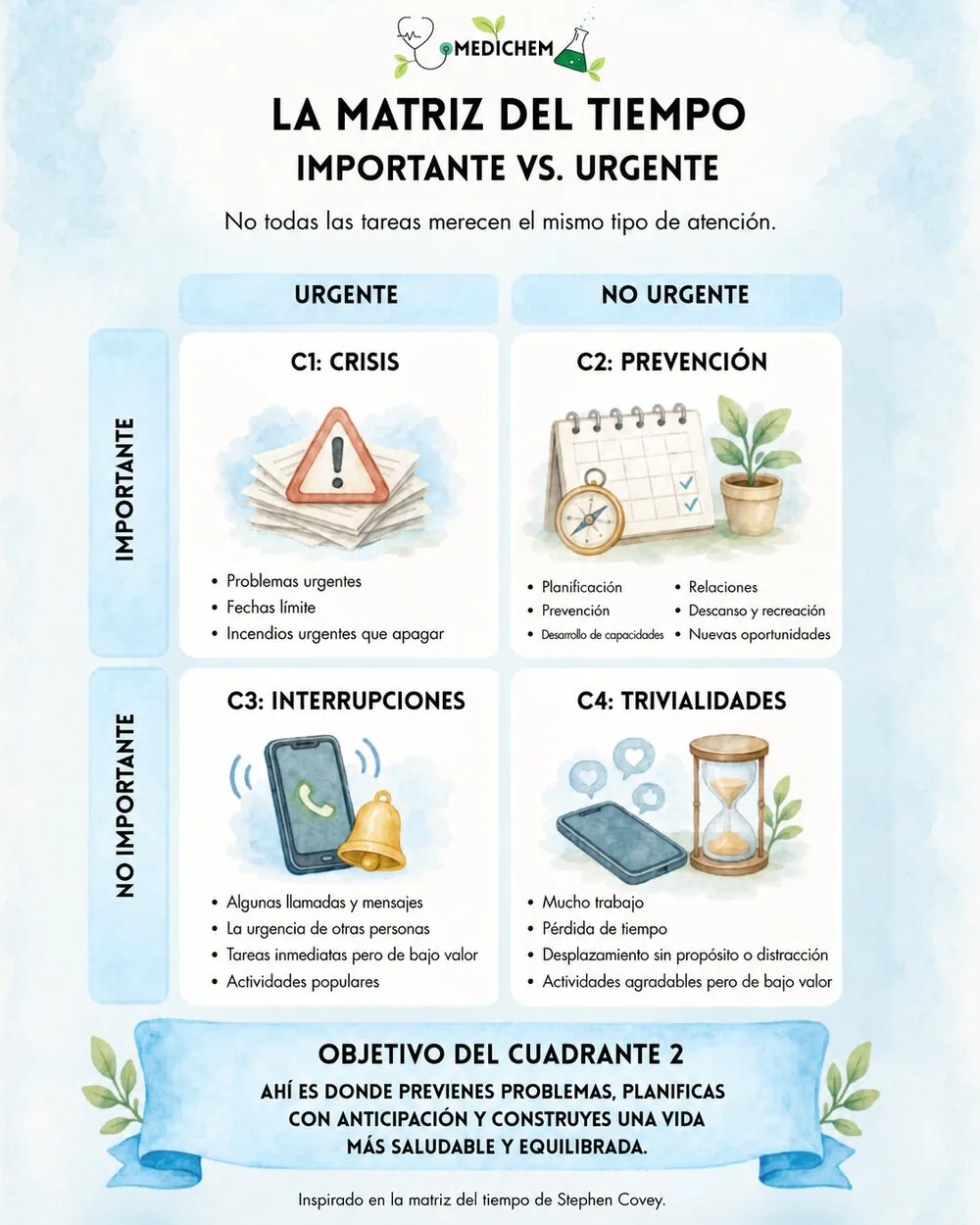 Infografía de MediChem titulada La matriz del tiempo: importante vs. urgente, una cuadrícula de cuatro cuadrantes. Q1 Crisis (señal de alerta, problemas urgentes y plazos), Q2 Prevención (calendario y brújula, planificación, relaciones, desarrollo de capacidades), Q3 Interrupciones (teléfono sonando, urgencia de otras personas), Q4 Trivial (teléfono y reloj de arena, tareas sin sentido y desplazamiento sin rumbo). El banner inferior dice, Apunta al cuadrante 2. Ahí es donde se previenen problemas, se planifica con anticipación y se construye una vida más sana y estable. Inspirado en la matriz de tiempo de Stephen Covey.