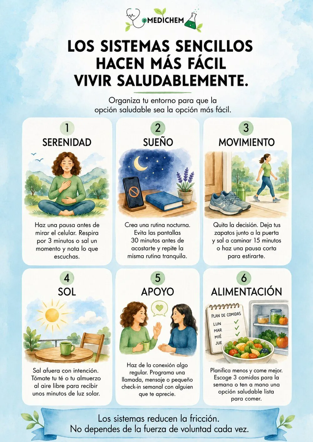 Infografía de MediChem titulada Los sistemas simples hacen que la vida saludable sea más fácil, con seis paneles ilustrados para cada una de las 6 S: Serenidad (mujer meditando al aire libre), Sueño (teléfono en silencio junto a un libro y lavanda), Sudor (mujer caminando con zapatillas junto a la puerta), Sol (taza de té en una mesa al aire libre), Apoyo (dos mujeres hablando con una burbuja de diálogo en forma de corazón) y Sustento (lista de verificación del plan de comidas junto a un tazón de comida fresca). El banner inferior dice, Los sistemas reducen la fricción. No dependes de la fuerza de voluntad todo el tiempo.