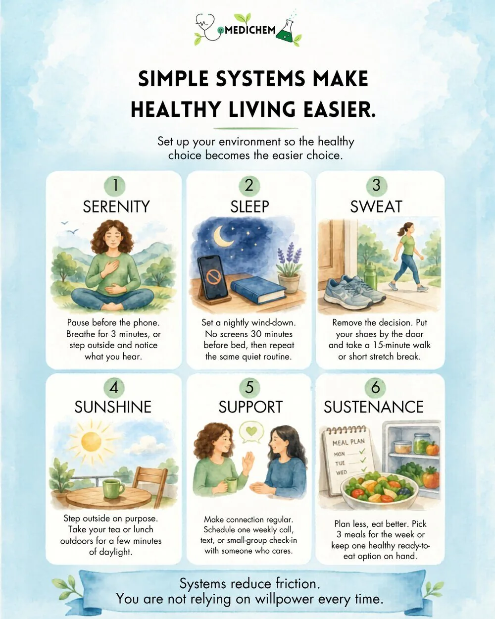 MediChem infographic, Simple Systems Make Healthy Living Easier, with six illustrated panels for each of the 6 S's: Serenity (woman meditating outdoors), Sleep (phone on silent beside a book and lavender), Sweat (woman walking with sneakers by the door), Sunshine (mug of tea on an outdoor table), Support (two women talking with a heart speech bubble), and Sustenance (meal plan checklist beside a bowl of fresh food). Bottom banner reads, Systems reduce friction. You are not relying on willpower every time.